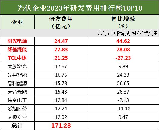 、晶科、天合、特变、晶澳、阳光、中环、正泰领衔！k8凯发113家光伏企业、8大排