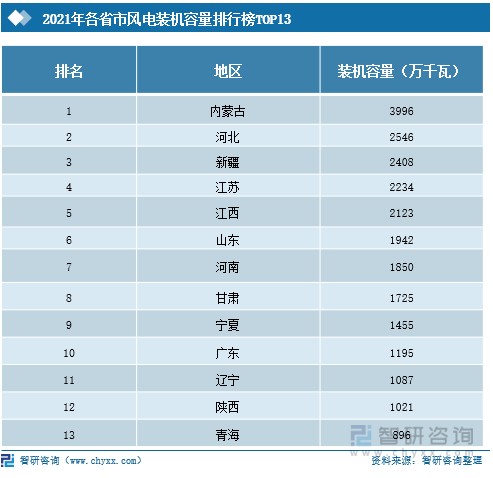 ：装机容量稳步上升海上风电成为新趋势[图]凯发天生赢家2021年中国风电产业现状